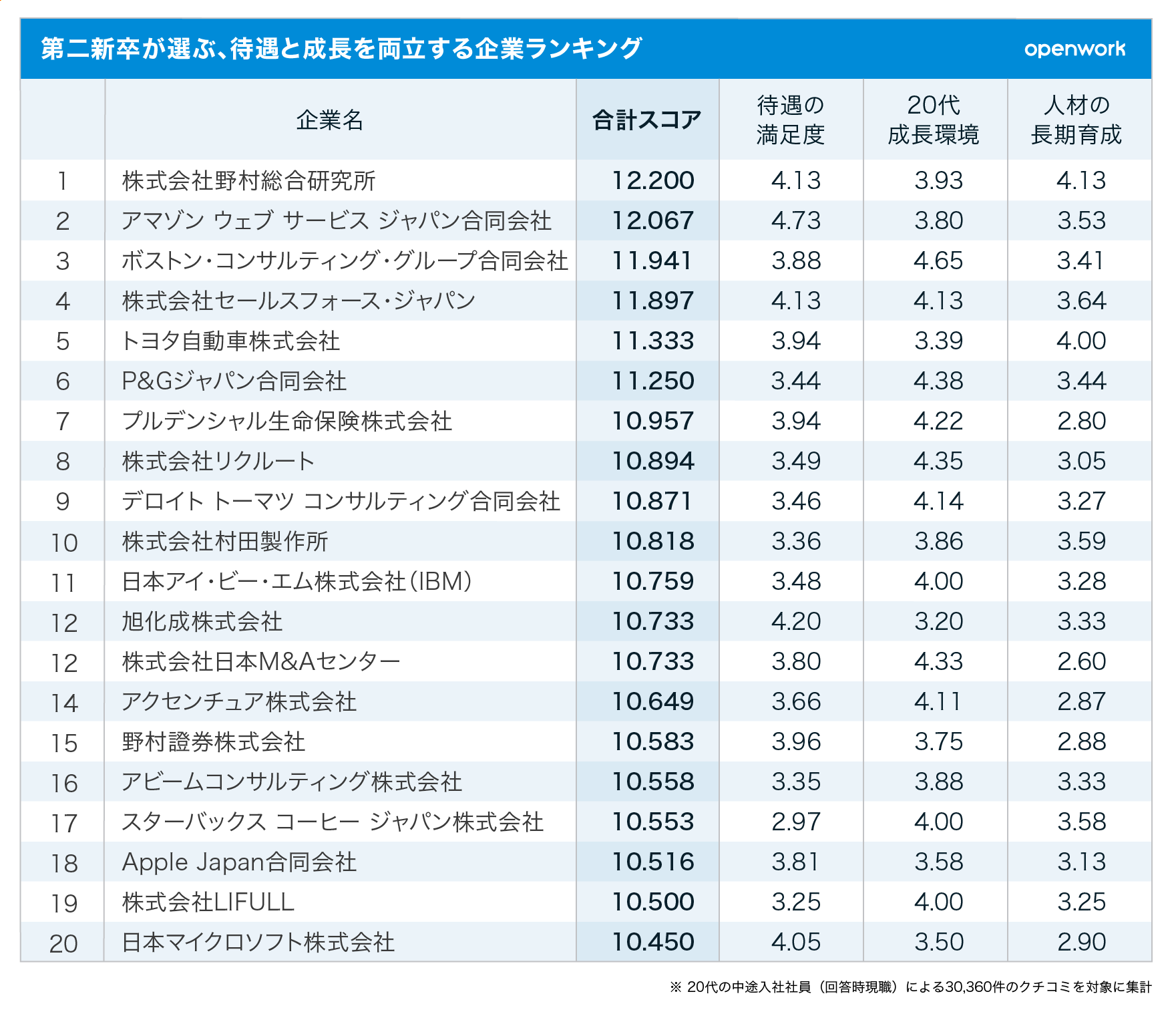 第二新卒必見！離職率と年収で選ぶ本当の隠れた優良企業30選