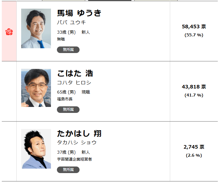 福島市長選挙結果を徹底検証！33歳馬場雄基氏の勝因と市政の行方