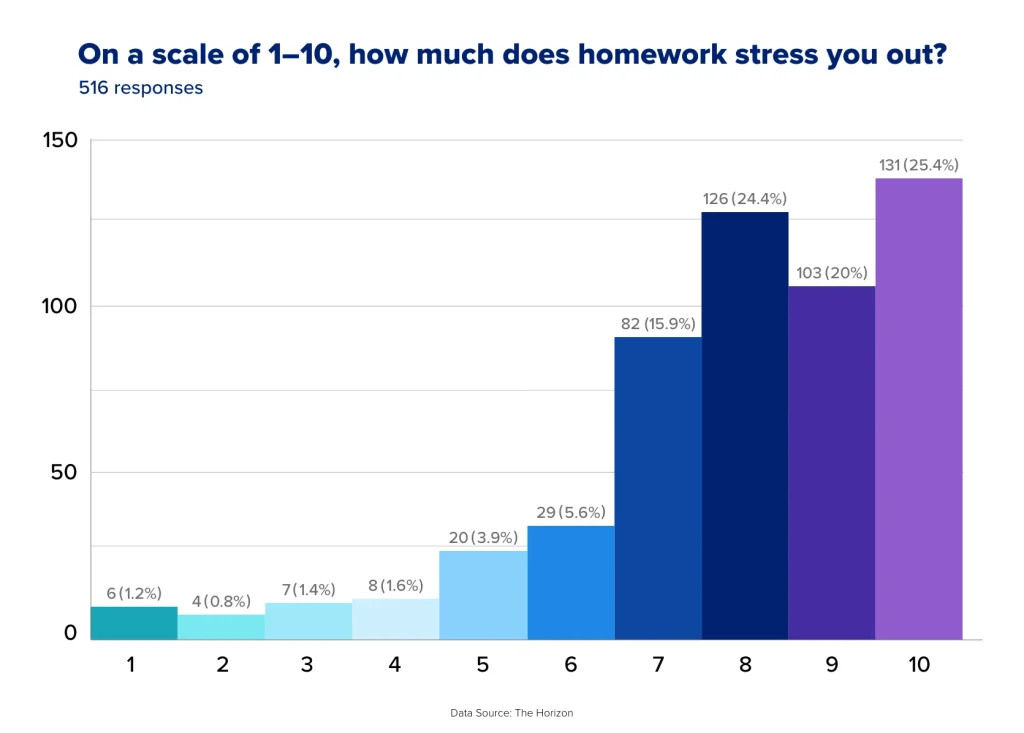 Studies That Show Homework Is Not Beneficial