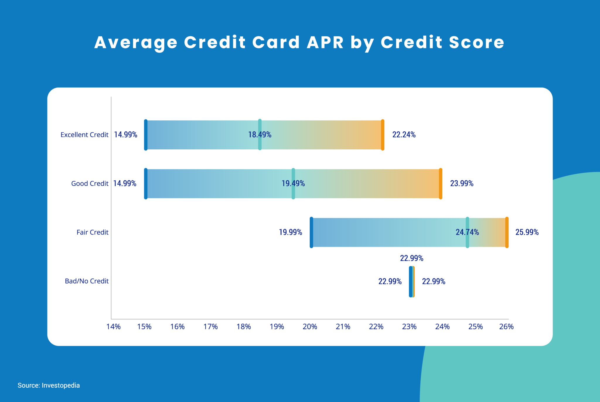 Average Credit Card Apr Range 2026