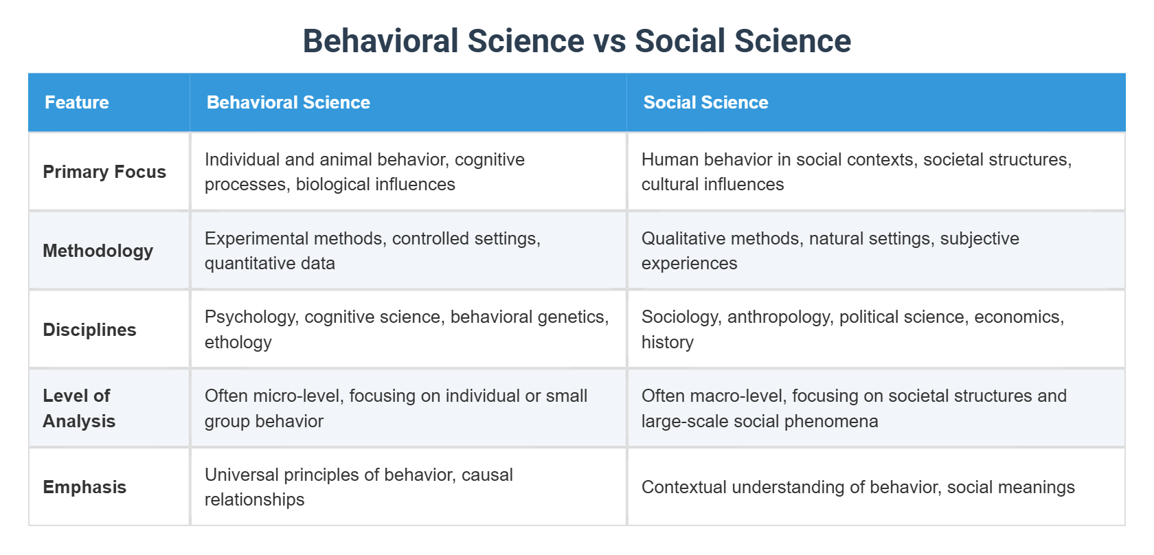What Is a Social and Behavioral Science Class