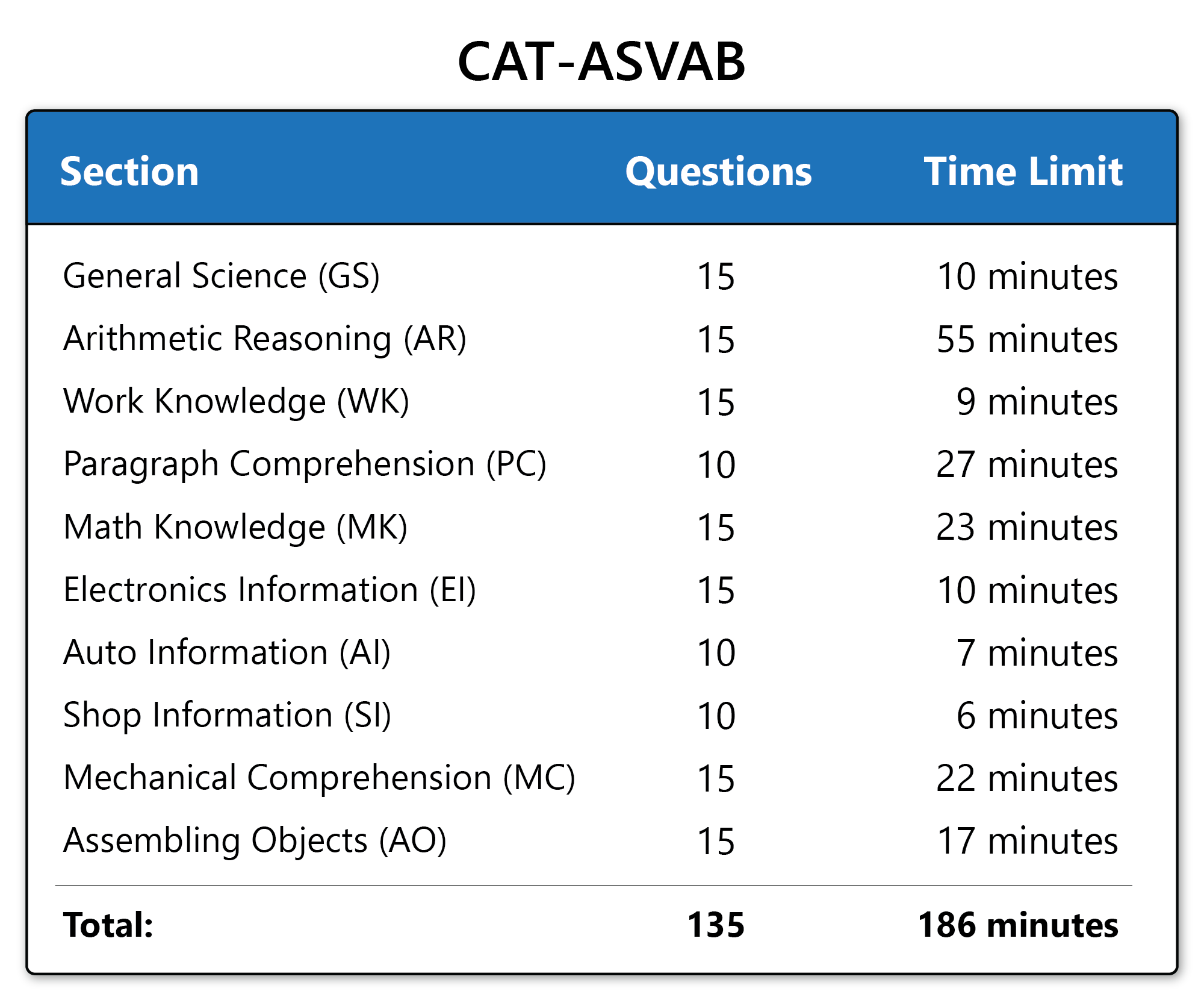 How Many Math Questions Are on the Asvab