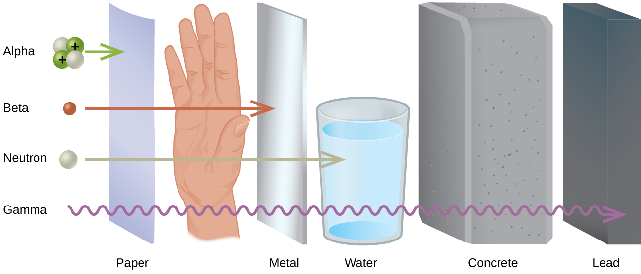 Does Water Block Radiation