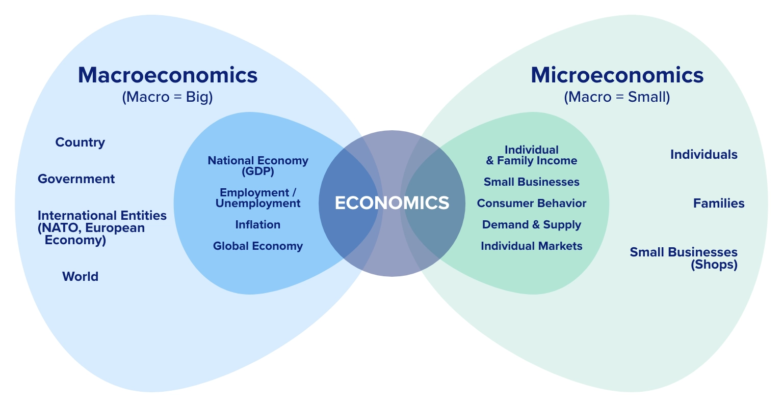 Microeconomics and Macroeconomics