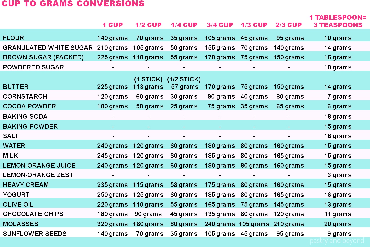 1 1/2 Cups to Grams