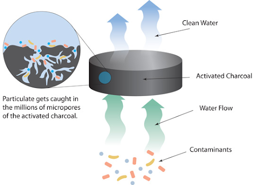 What Is a Charcoal Filter