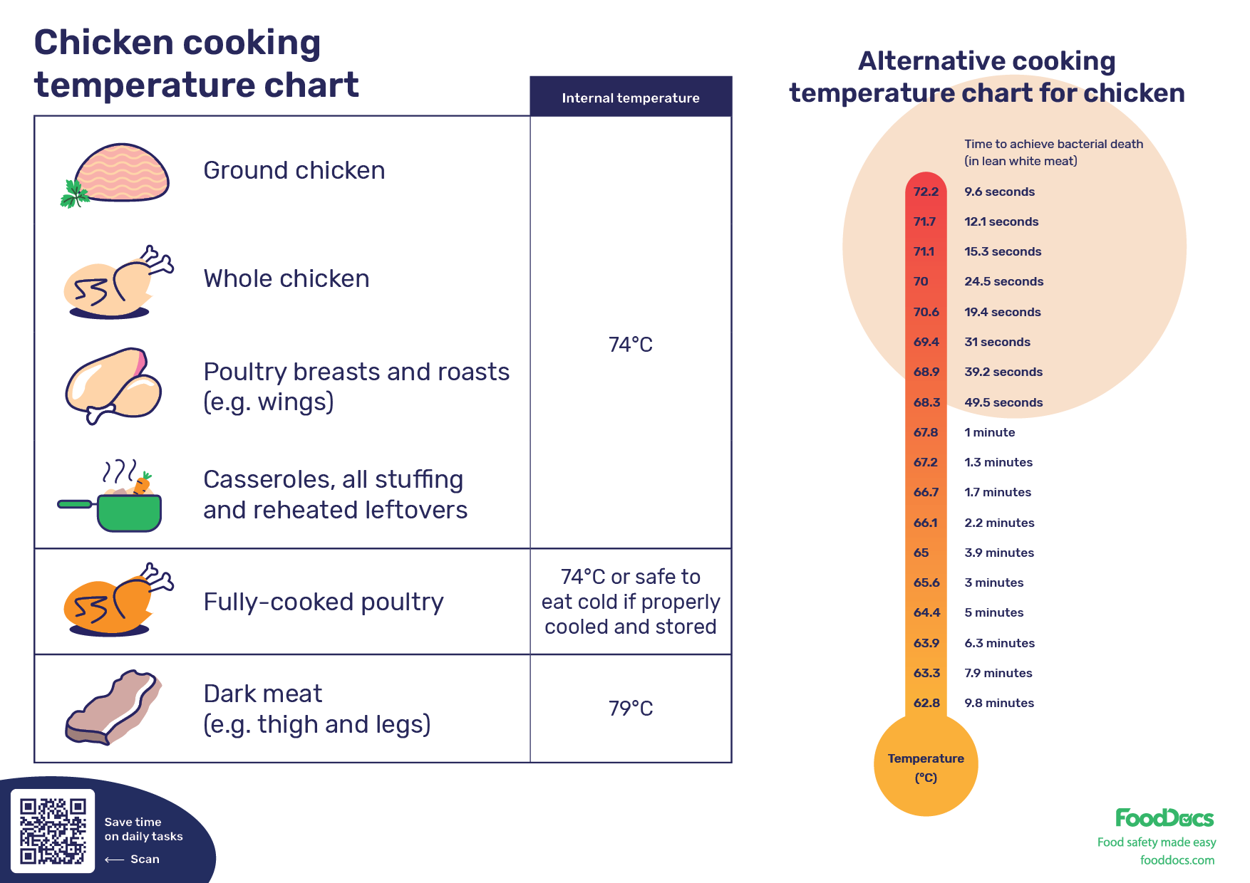 What Temperature Is Chicken Safe to Eat