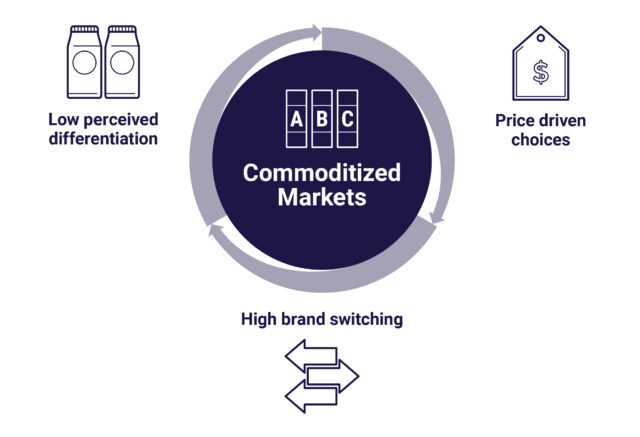 What Does Commoditization Mean