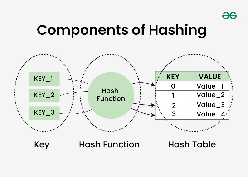 Data Structure Hash
