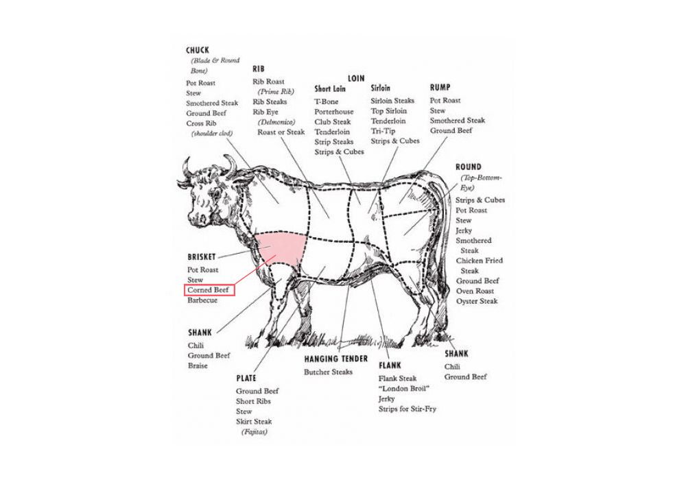 What Part of the Body Does Corned Beef Come From