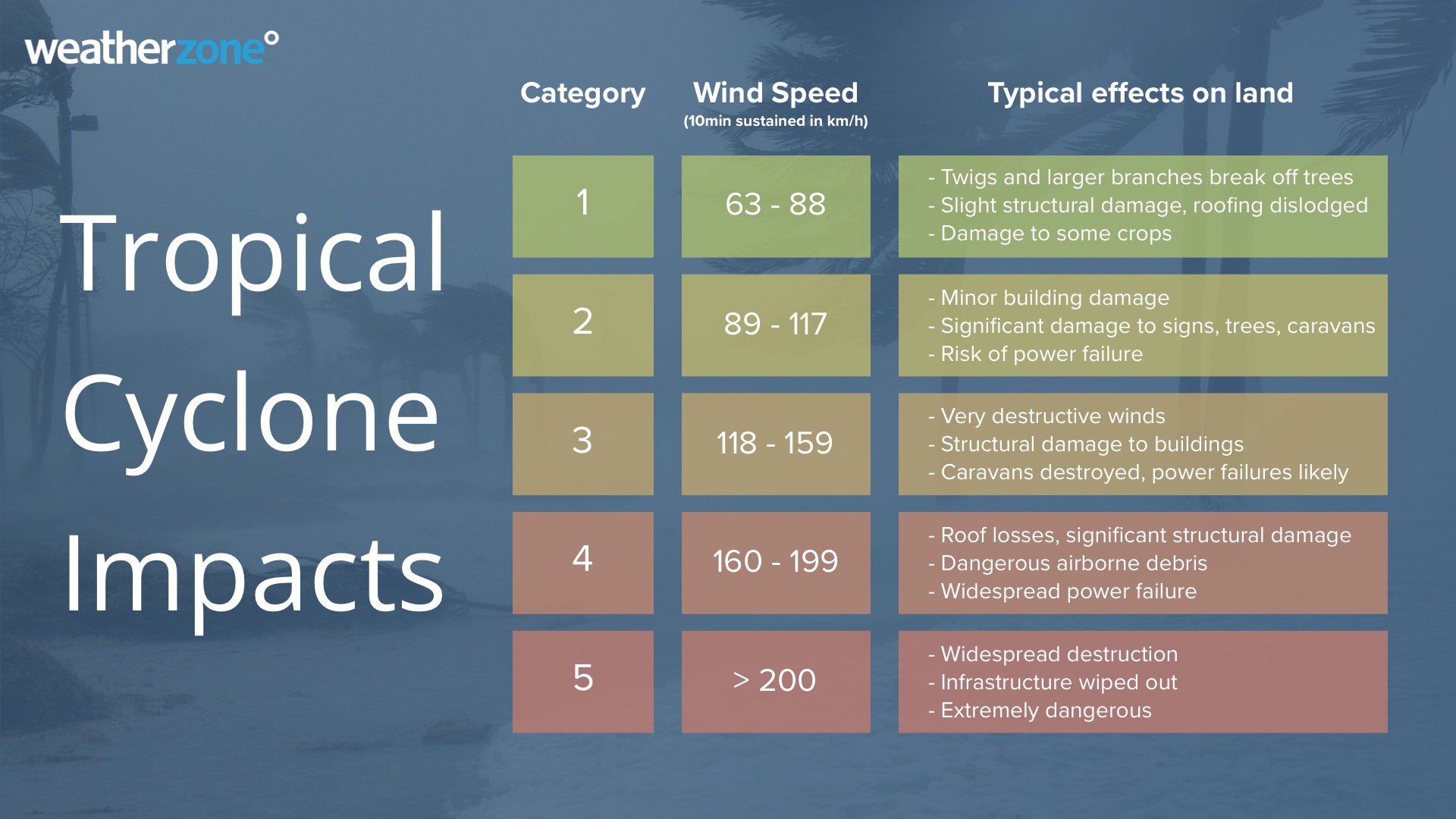 Cyclonic Wind Speed