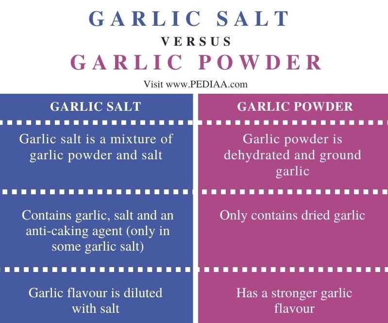 Can You Use Garlic Powder Instead of Garlic Salt