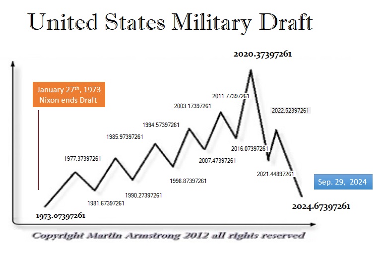 How Does the Military Draft Work
