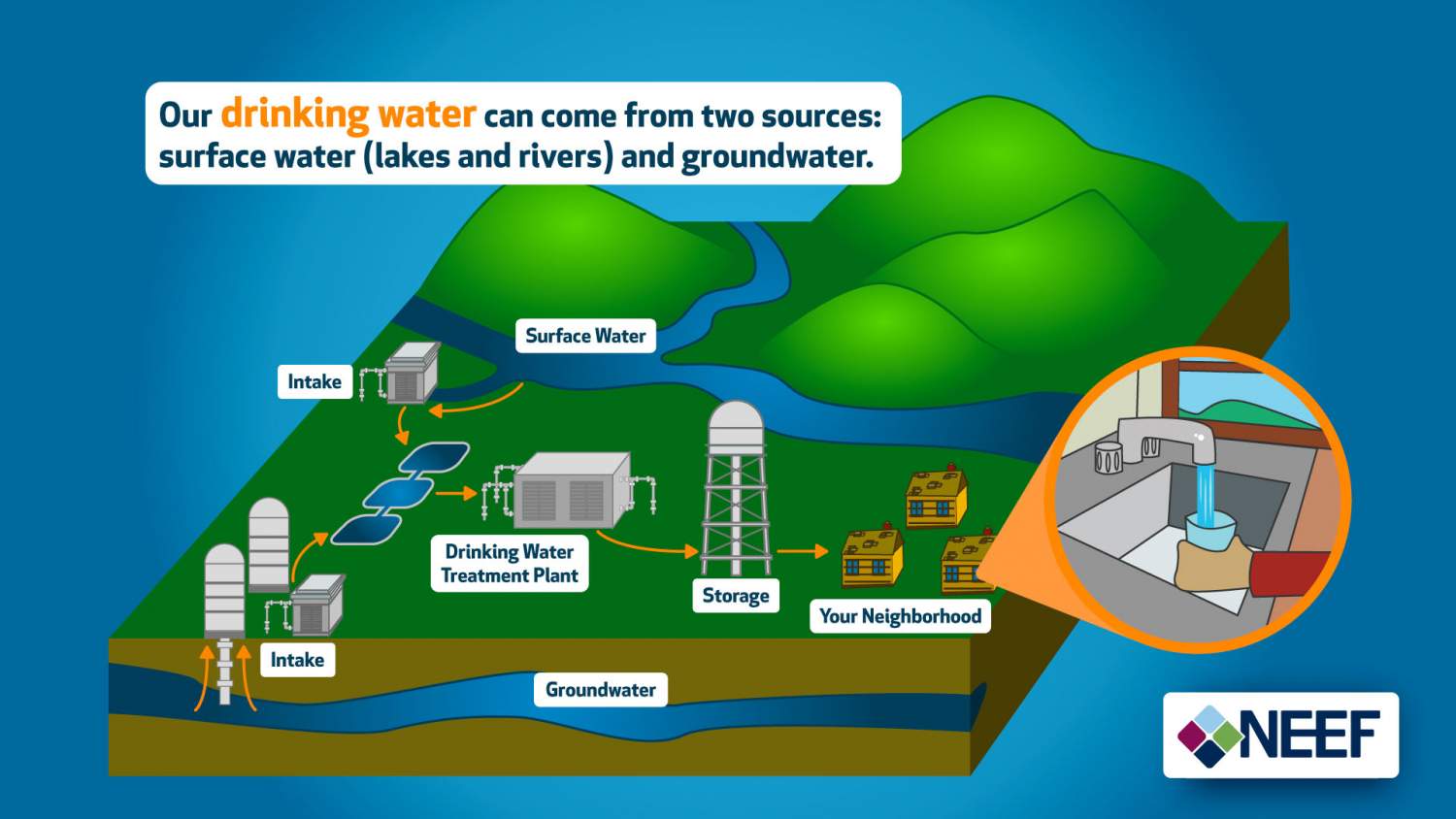 Where Does Water Come from That We Drink