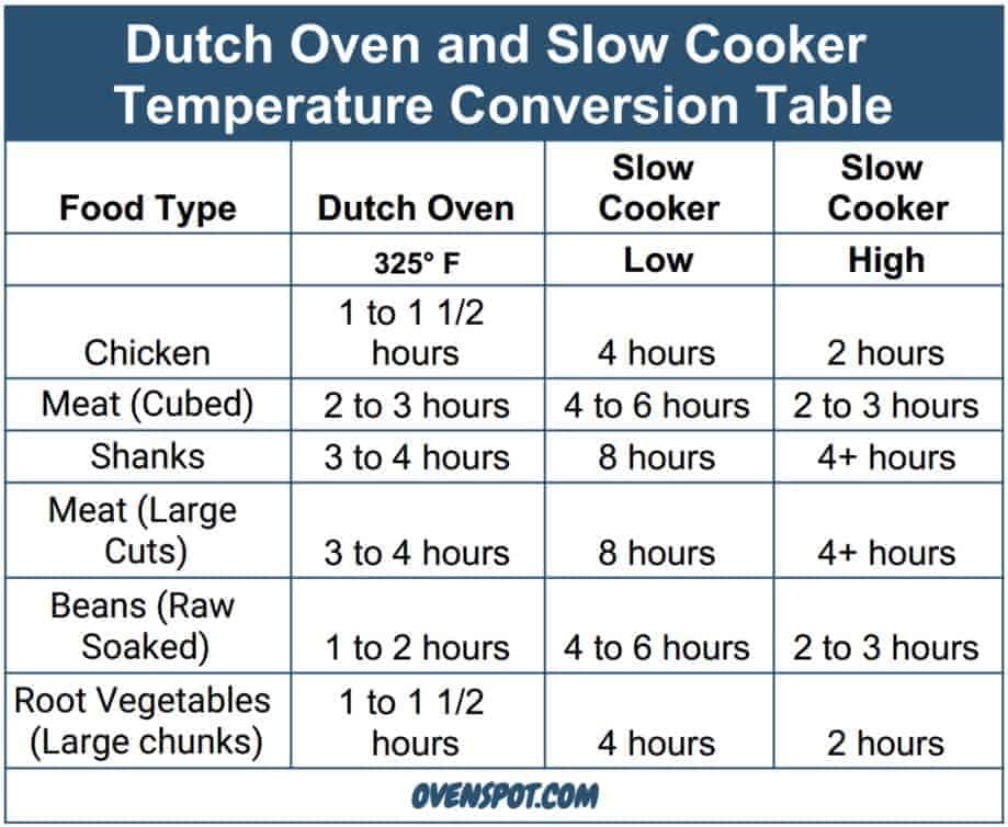 Slow Cooking Temperature in Oven