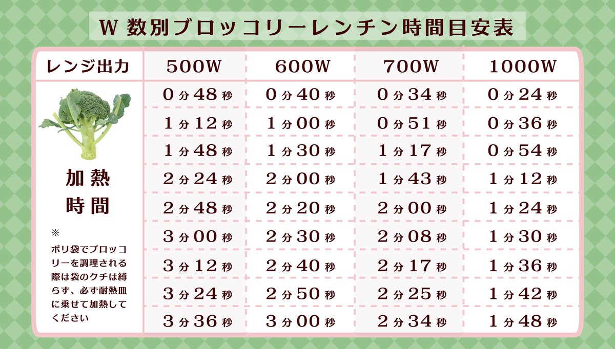 ブロッコリーのレンジは何分？600W最適時間と水っぽくならない極意