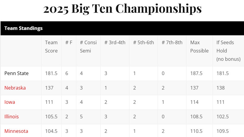 Big Ten Wrestling Championships Team Scores