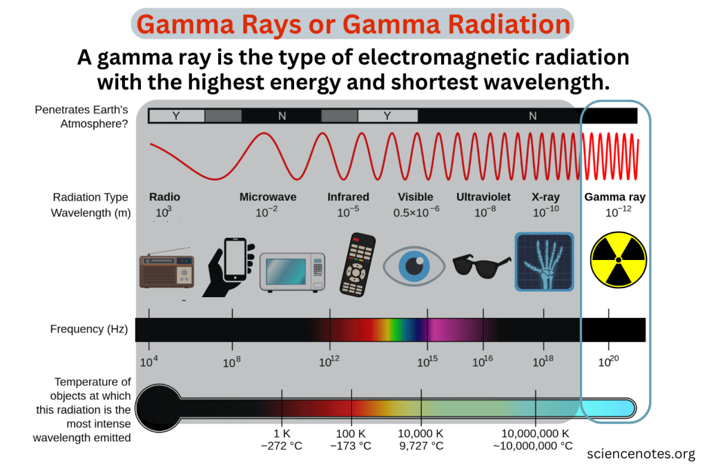 What Is Gamma Radiation