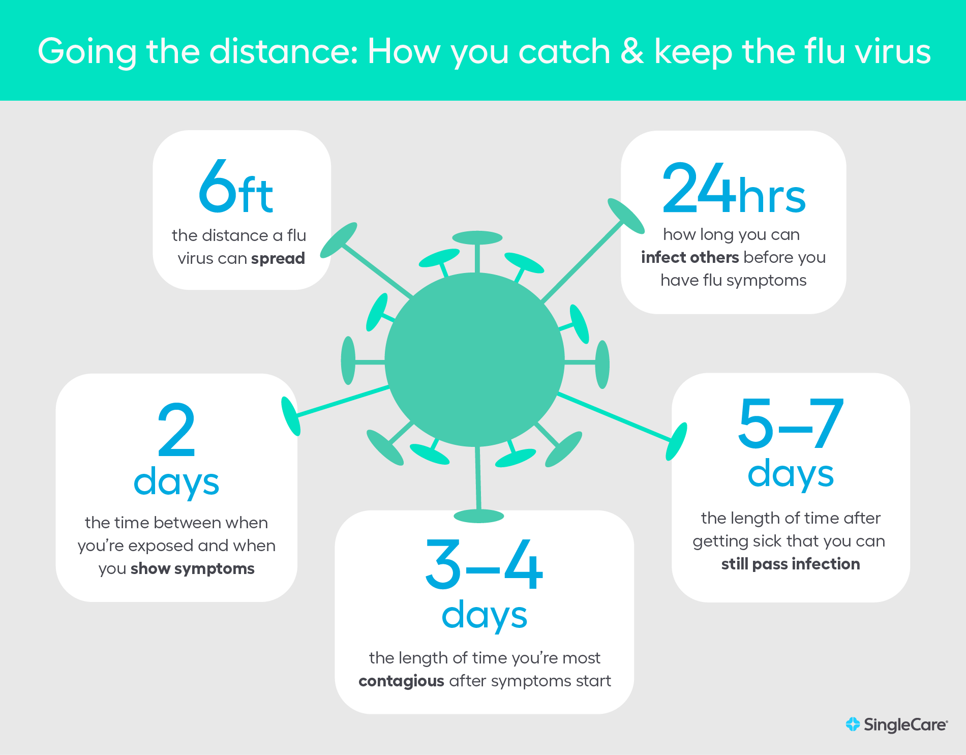How Many Days Can the Flu Last