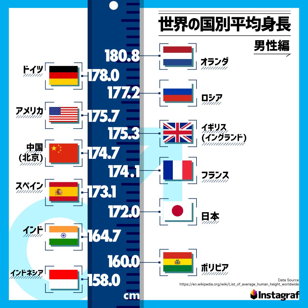 アメリカ人の平均身長は世界一か？男女別数値と伸び悩む衝撃の理由
