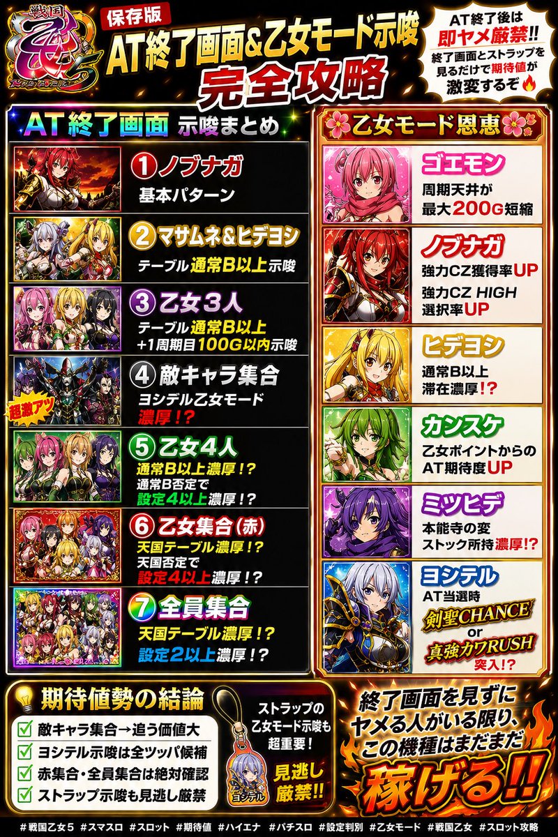 スマスロ戦国乙女4終了画面の示唆と設定判別｜設定6濃厚パターンと立ち回り