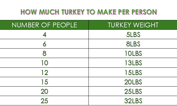 How Big of Turkey for 30 People
