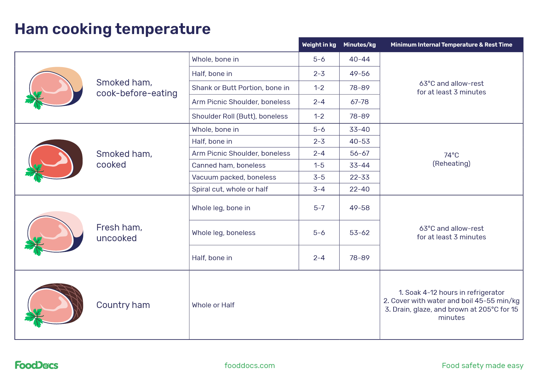 What Is the Cooking Temperature for Ham