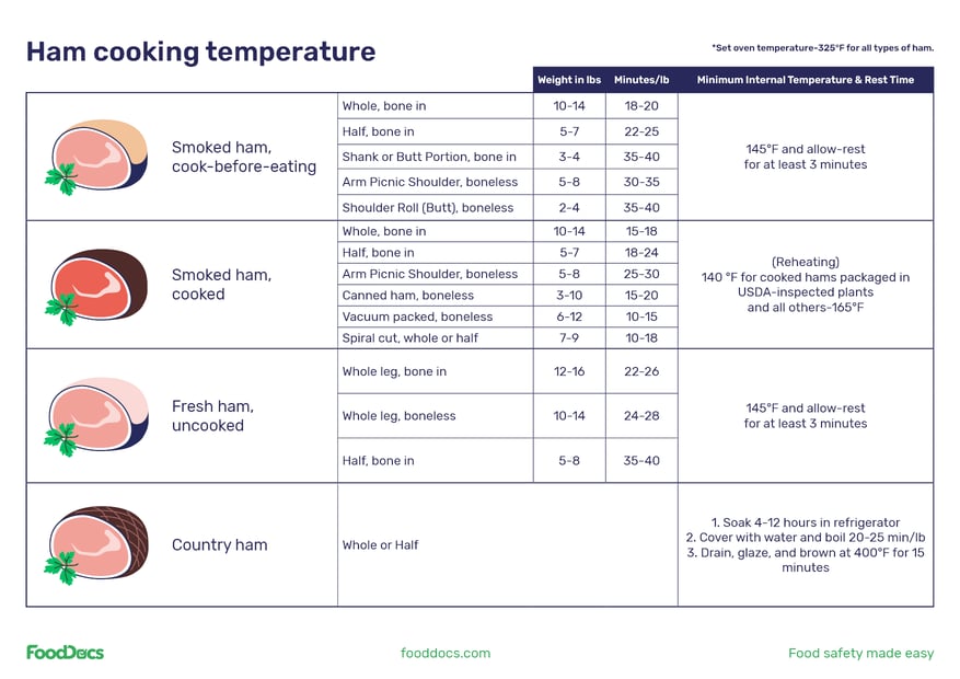 Cooking Temp for Ham
