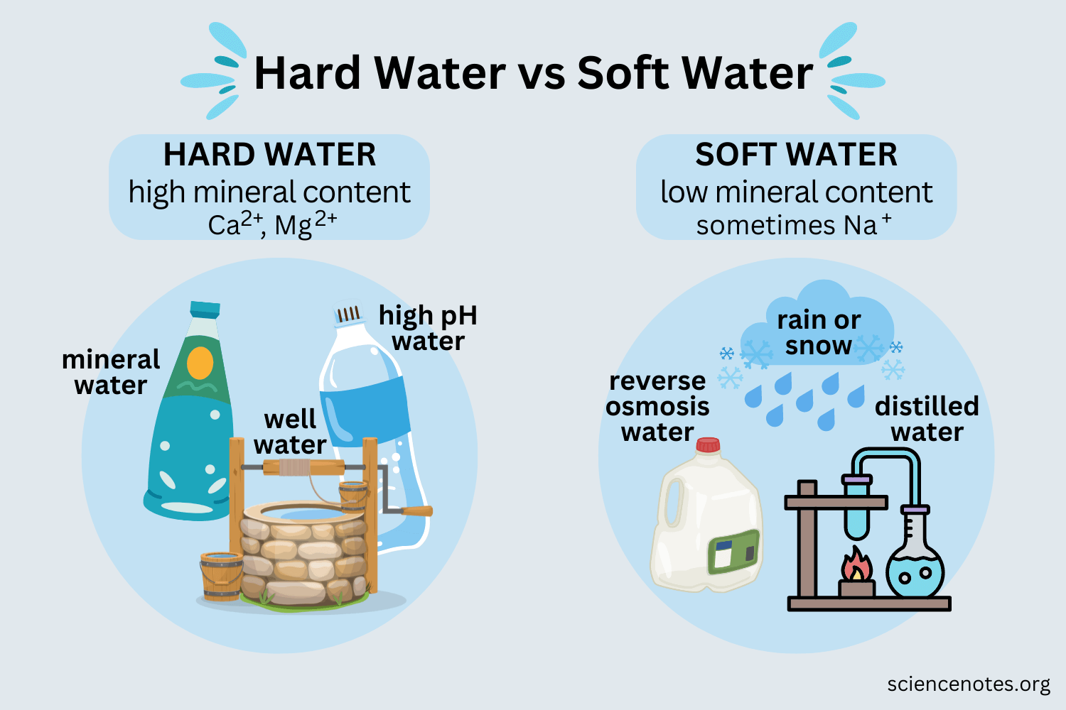 Differentiate Between Hard and Soft Water