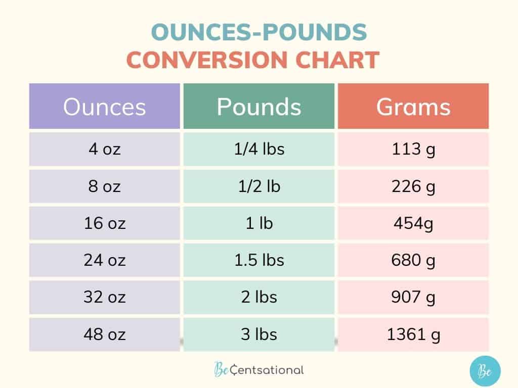 1 4 Pounds Equals How Many Ounces