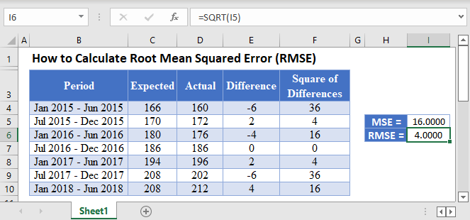 Root Mean Square in Excel