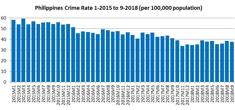 Crime Rate in the Philippines