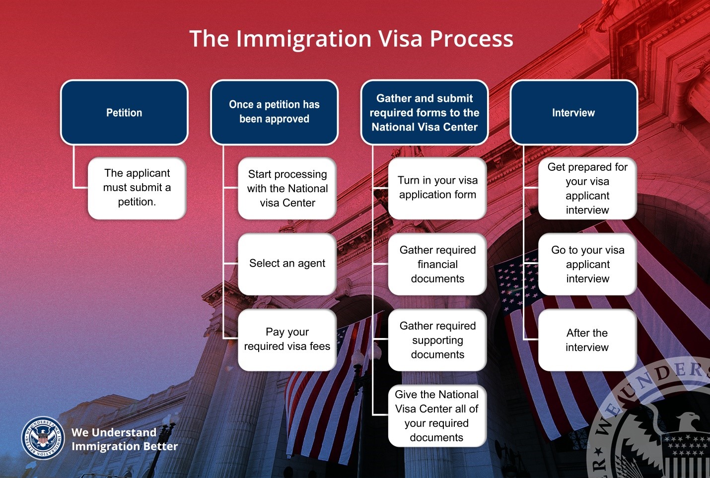 Going to Usa Do I Need a Visa