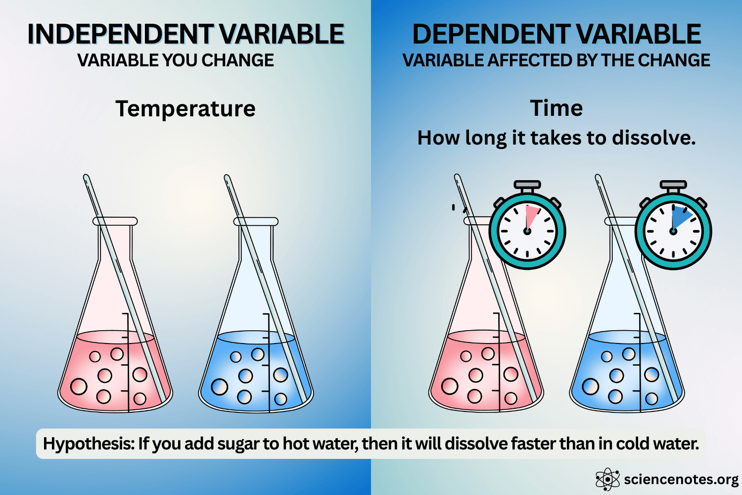 What Is a Independent Variable in Science Experiment