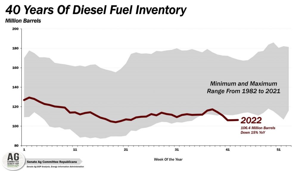 Is There a Diesel Shortage