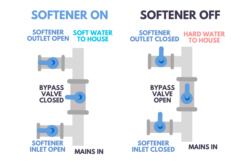 How to Bypass Water Softener