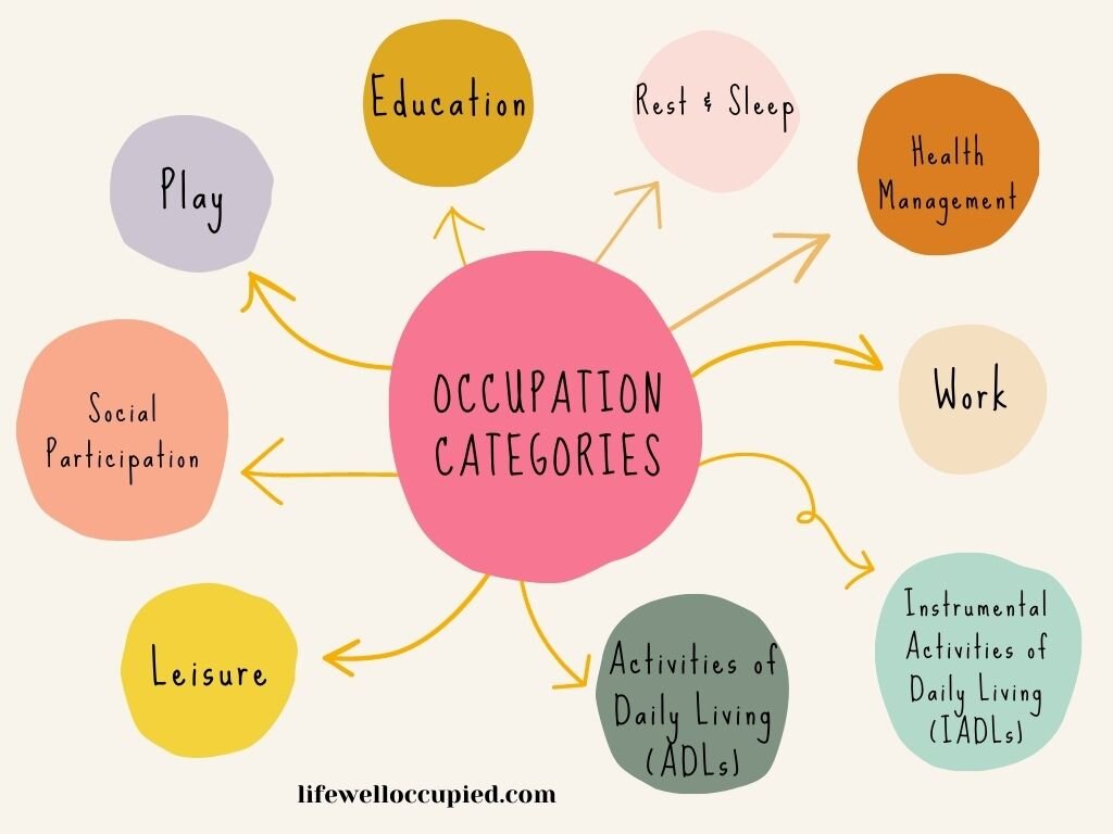What Are Occupations in Occupational Therapy