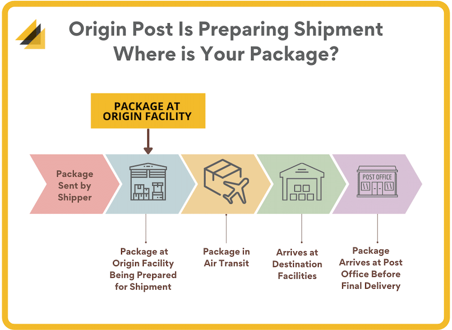 What Is Origin Post Is Preparing Shipment