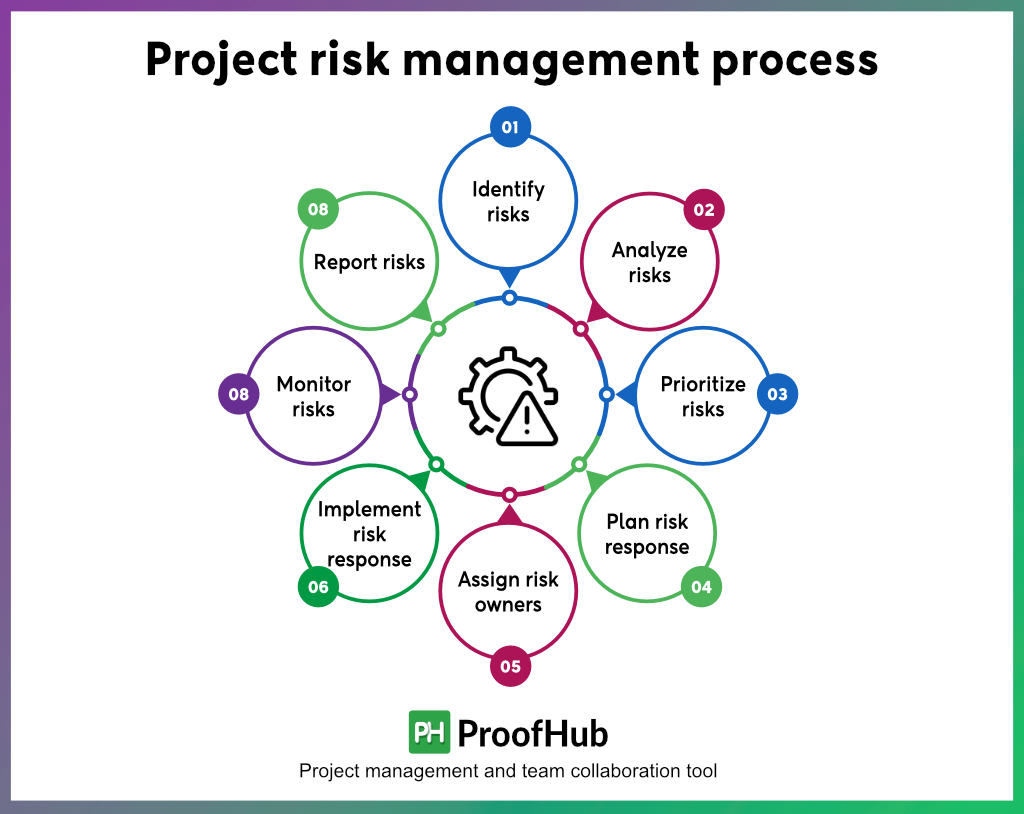 Identifying and Managing Risk in a Project
