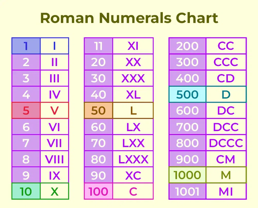 Roman Numbers Explanation