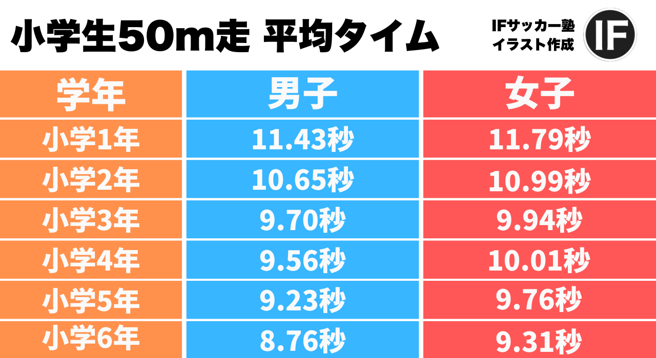 【2026最新】50M走平均タイム一覧！学年別データと速く走る裏ワザ