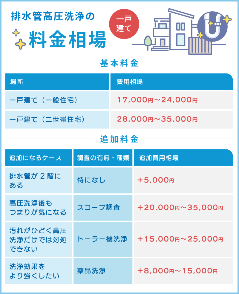 一戸建て排水管高圧洗浄の料金相場と格安チラシの罠【2026最新】