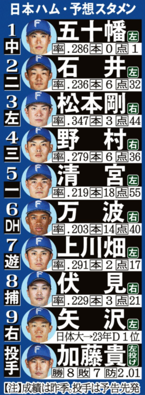 日ハム先発予想2026！伊藤大海・山﨑福也の登板日程と新庄采配の真相