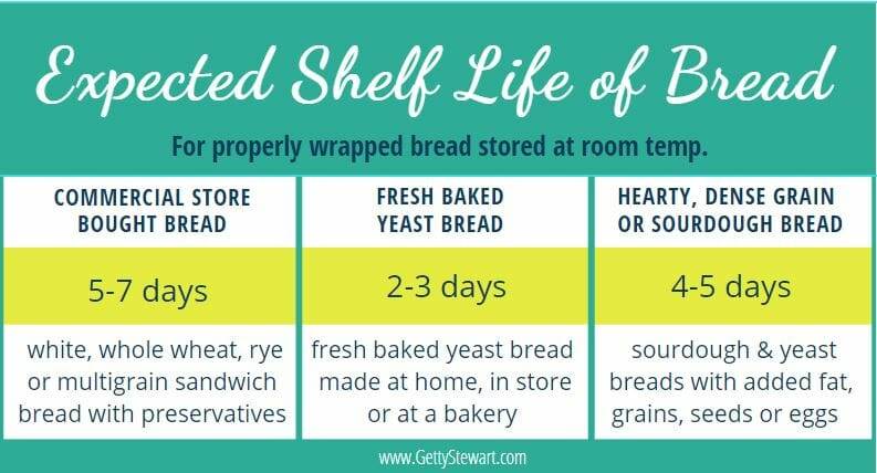 How Long Can Homemade Bread Last