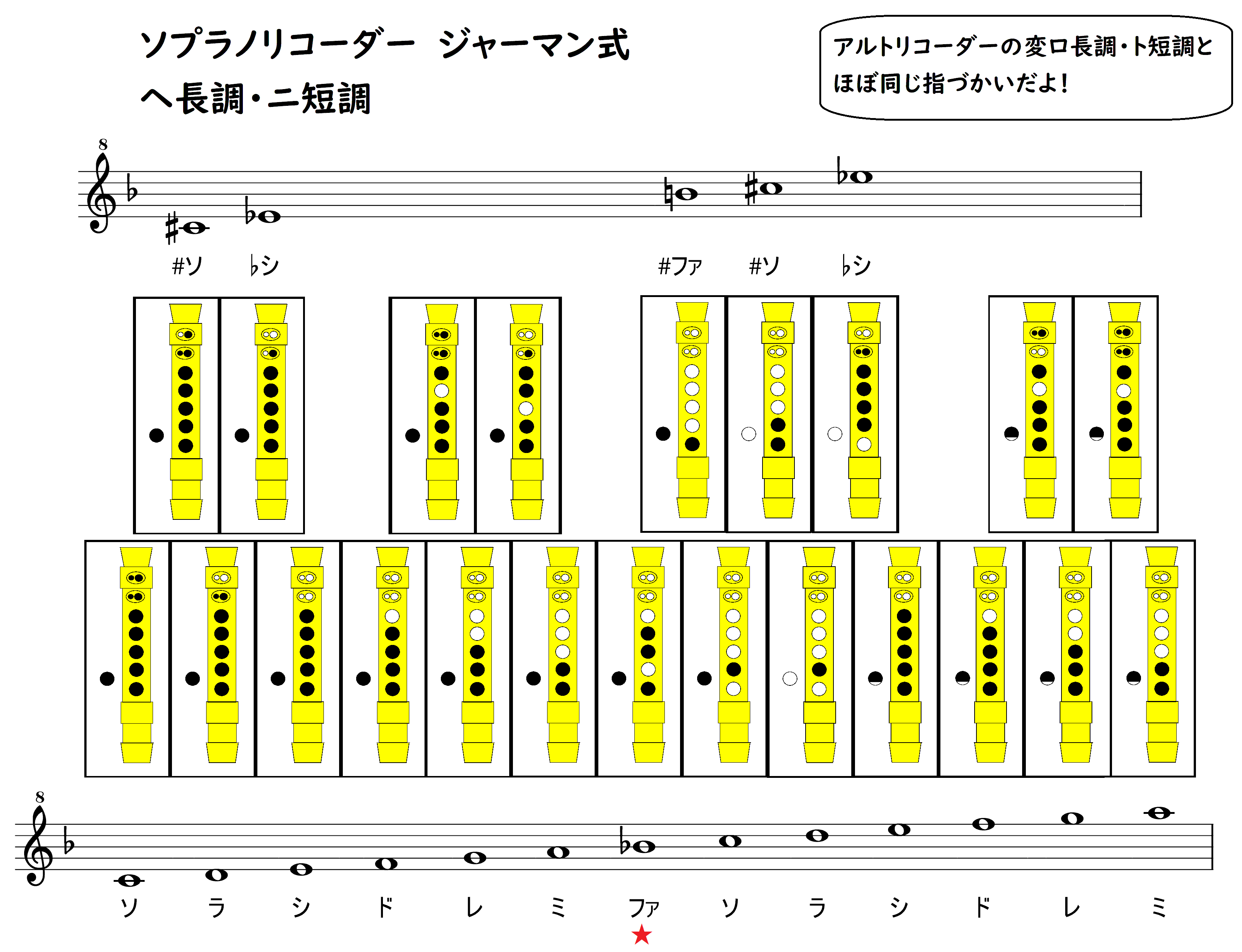 アルトリコーダー運指表の完全攻略｜ソプラノとの違いと高音サミング術