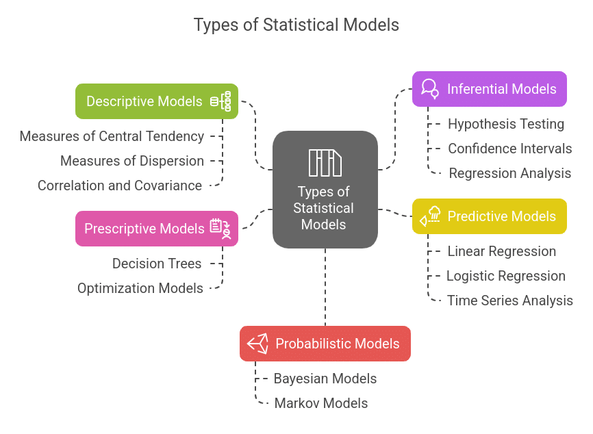 Statistical Modeling Techniques