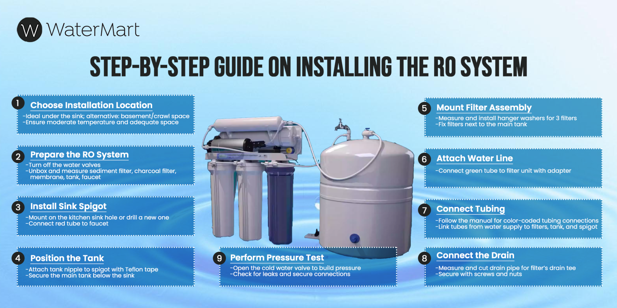 How to Install Ro System