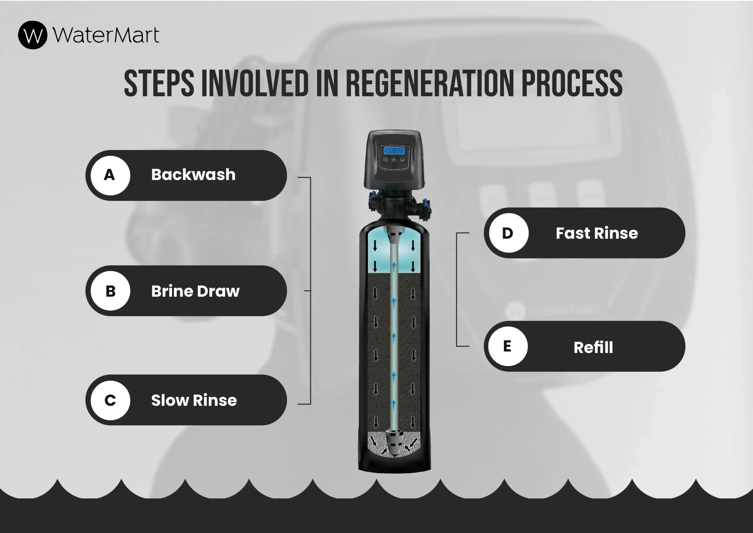 How to Regenerate Water Softener
