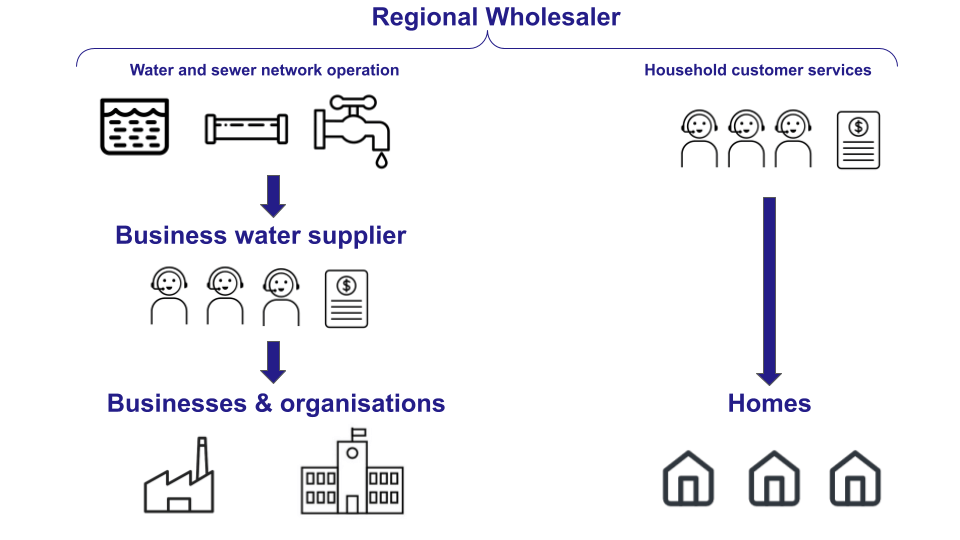 How to Find out Water Supplier