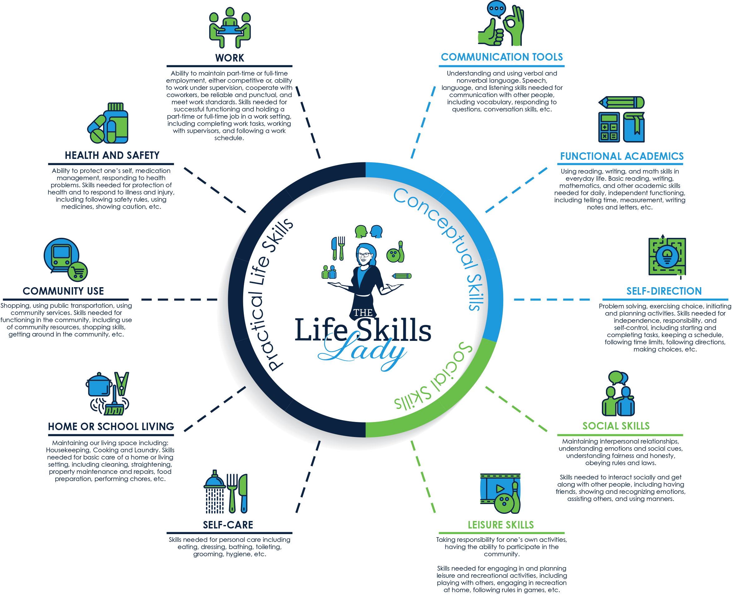 Life Skills Curriculum for Adults with Developmental Disabilities